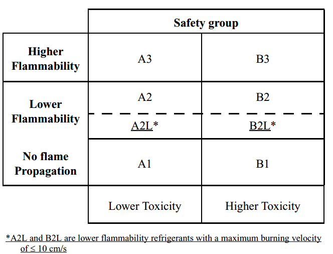 Safety of new low GWP refrigerants KTH
